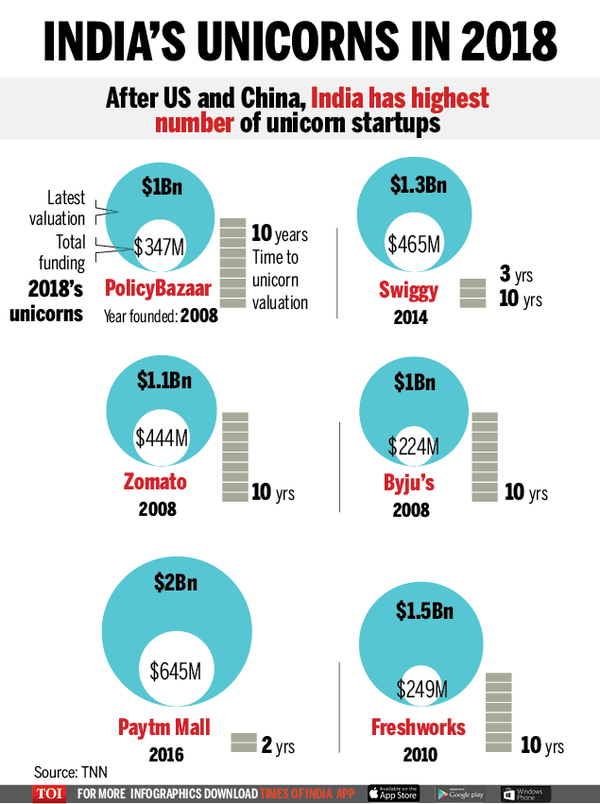 Infographic Why 2018 is special for unicorns in India Times of India