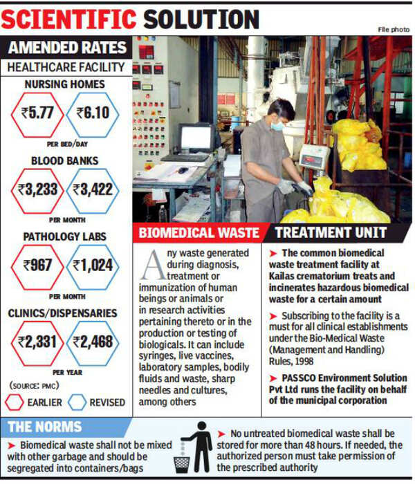 Pune Ima Fumes As Pmc Revises Biomedical Waste Disposal Rate Pune Pune Ima Fumes As Pmc Revises Biomedical Waste Disposal Rate Pune