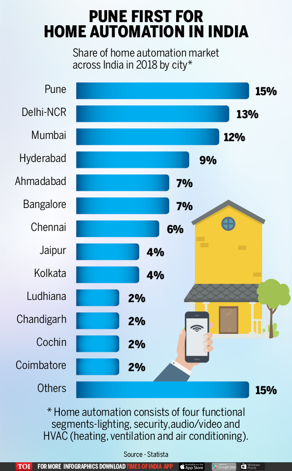 Infographic How automated are Indian homes Times of India