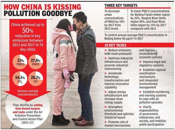 Lessons for Delhi: How China cut PM2.5 emissions by 33% in 5 yrs
