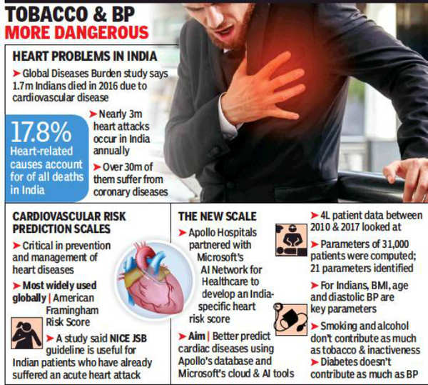 Heart attack перевод. Heart disease prediction. Heart Attack предложение. Reasons diseases.