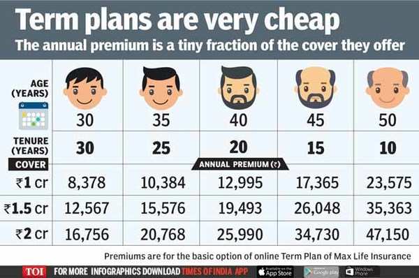 Life Insurance: Is an insurance cover of Rs 1 crore enough? - Times of ...