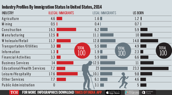 Learning with the Times: Where immigrants go and what they do - Times ...