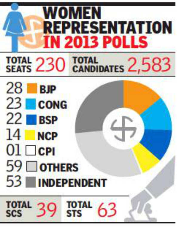 Madhya Pradesh: Ahead Of Assembly Polls, BJP Women Wing Seeks 25% Share ...