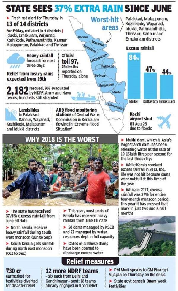 Kerala floods 2018: Kerala rain fury kills 26 more, toll since August 8 ...