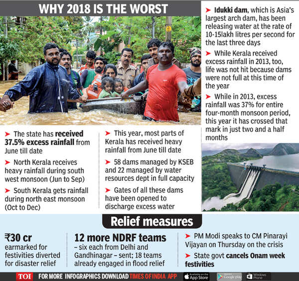 Kerala Flood The reason Kerala continues to sink... people and