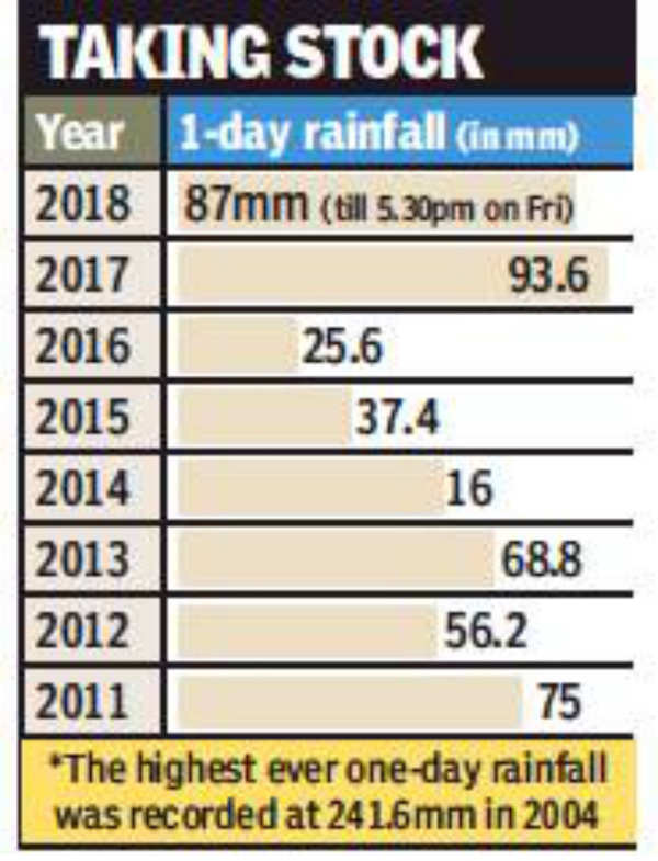 Second Highest One Day Rainfall In Over A Decade Tricity Records Second Highest 24 Hour 4044