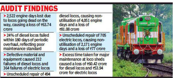 Poor locomotives care causes delays, costs SR Rs 450 crore in 5 years ...