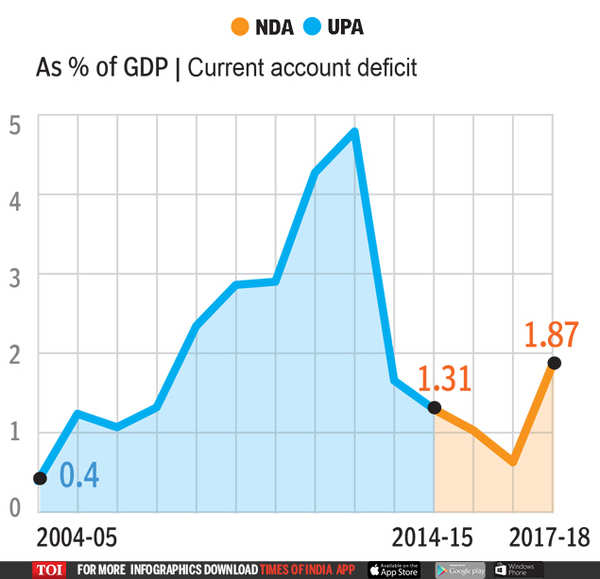 UPA OR NDA: Who's better for the economy? | India News - Times of India