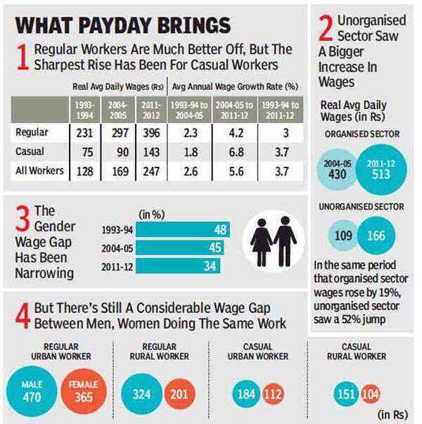 Women still earn less, but wage gap has narrowed: ILO Report - Times of ...