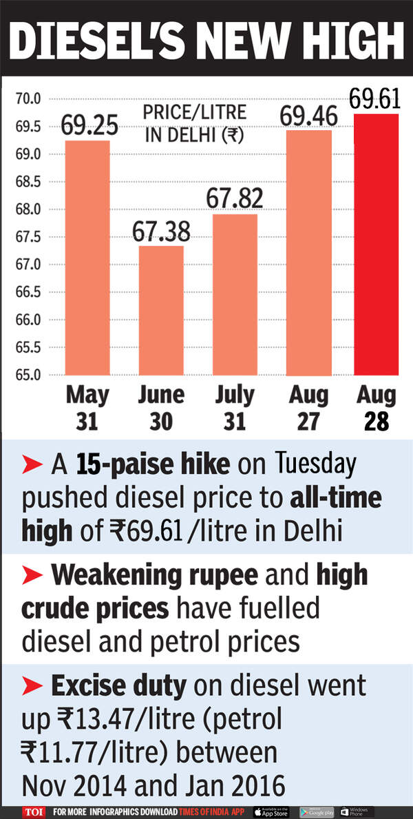 Petrol Price Diesel prices hit record high, petrol near alltime high