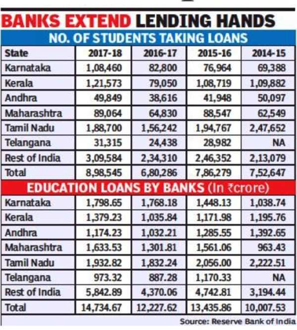 Education loan takers up 32%, but 65% students from 6 southern states ...