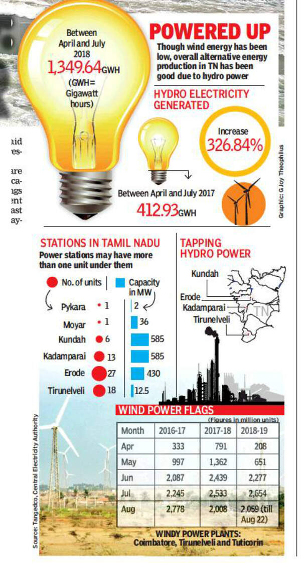 Secret Of Tamil Nadu’S Energy Secret of Tamil Nadu’s energy Wind and