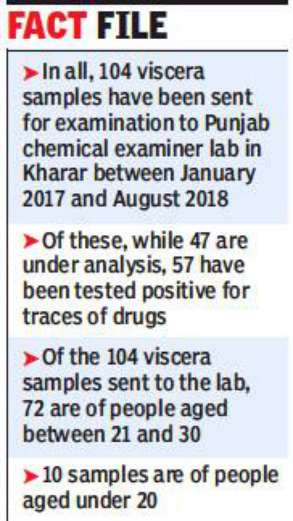 Of 104 viscera samples sent to Kharar lab, drug traces in 57