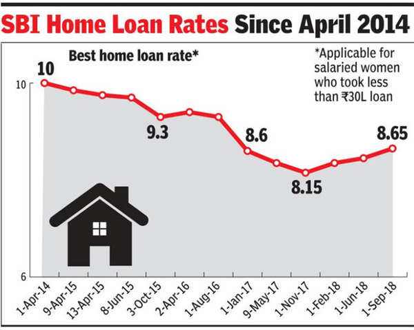 Home Loans Get Costlier As Sbi Icici Hike Rates Times Of India 9434