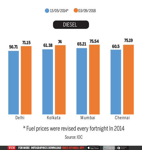 Infographic Petrol, diesel prices on record high Times of India