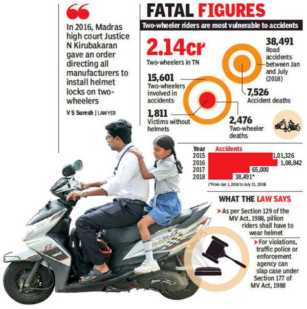 Helmet What ails Chennai police’s effort to ensure helmet rule