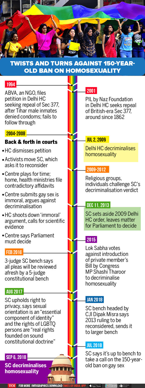 Infographic: Decriminalising gay sex: A timeline | India News - Times of  India