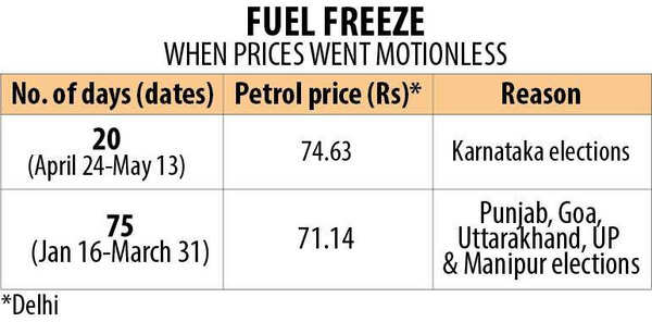 Petrol Price: Petrol Breaches Rs 80-mark In Delhi; Relief On The Cards ...