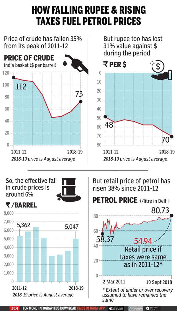 Petrol Price Fuel tax cut unlikely as Centre projects Rs 30,000 crore