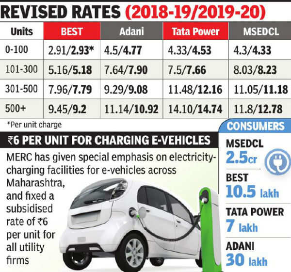 MSEDCL and Tata Power tariffs go up, BEST’s drops | Mumbai News - Times ...