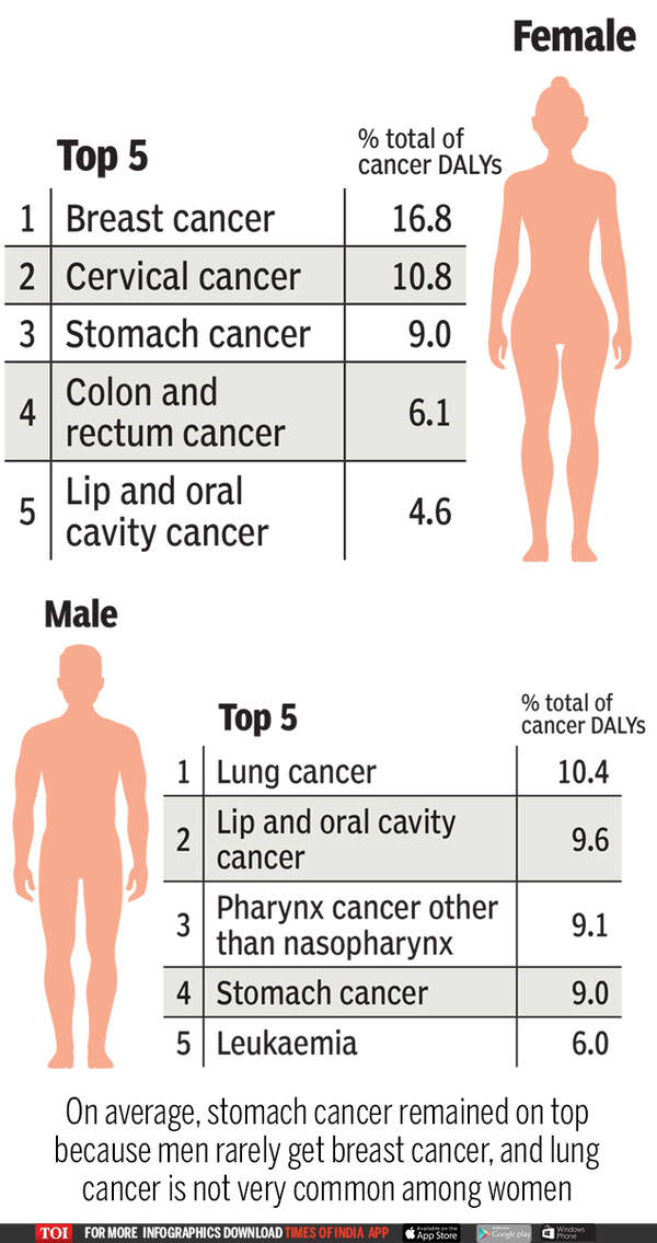 Cancer deaths in India Stomach biggest but shrinking, liver cases zoom