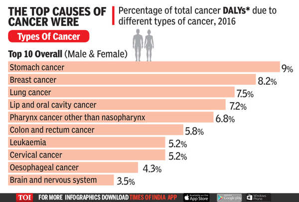 Cancer deaths in India: Stomach biggest but shrinking, liver cases zoom ...