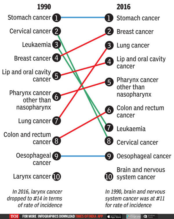 Cancer deaths in India: Stomach biggest but shrinking, liver cases zoom ...