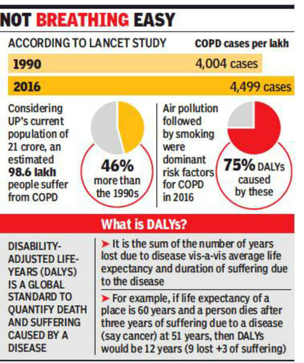 Lungs Diseases: Pulmonary diseases up by 46% in UP since ’90, claims ...