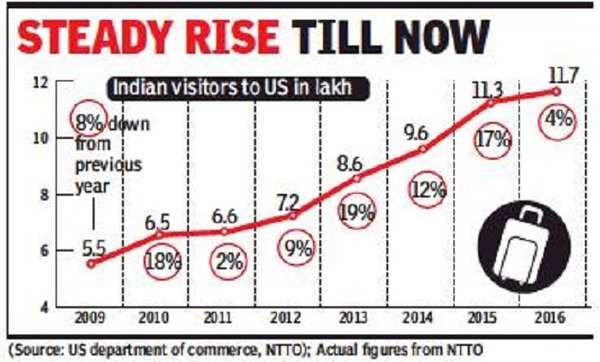 No. Of Indian Visitors To US Down For 1st Time In 8 Yrs - Times Of India