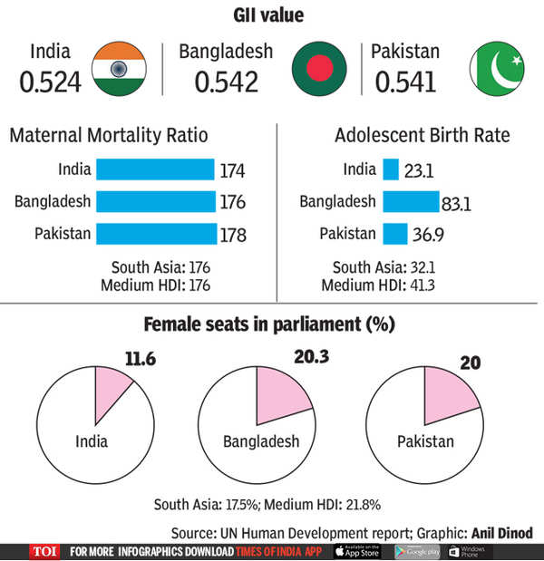 Indians live 11 years longer than they did in 1990 | India News - Times ...