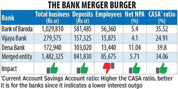 Bank Merger: How does merging bad banks with good ones help - Times of ...
