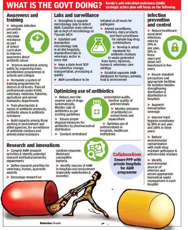 Kerala: Tackling the source of drug resistance | Kochi News - Times of ...