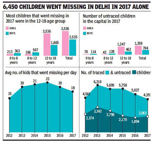 18 kids go missing daily in Delhi, 2/3rd of them remain untraced ...