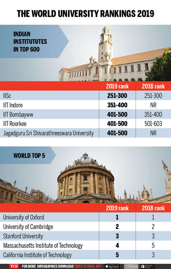 Times Higher Education Ranking: New Institutions Outrank Old ...