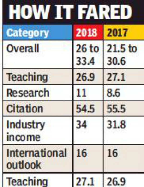 Times Higher Education rankings PU scores in research, overall