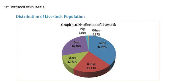 India's new livestock census to begin on October 1, mobile app to be ...