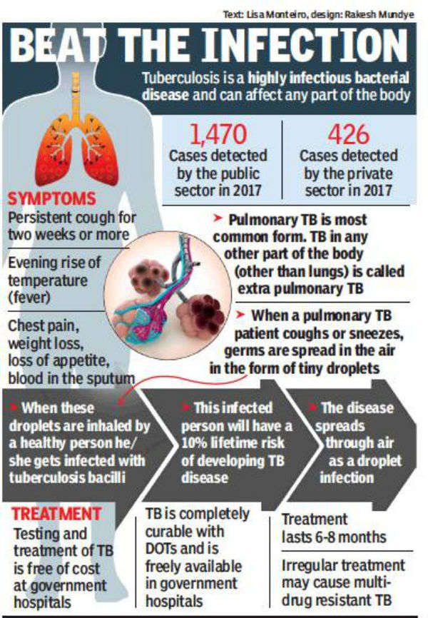 State joins forces with private players to eliminate TB | Goa News ...