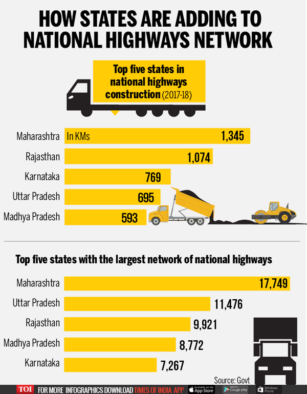 Infographic Building national highways States that top the charts