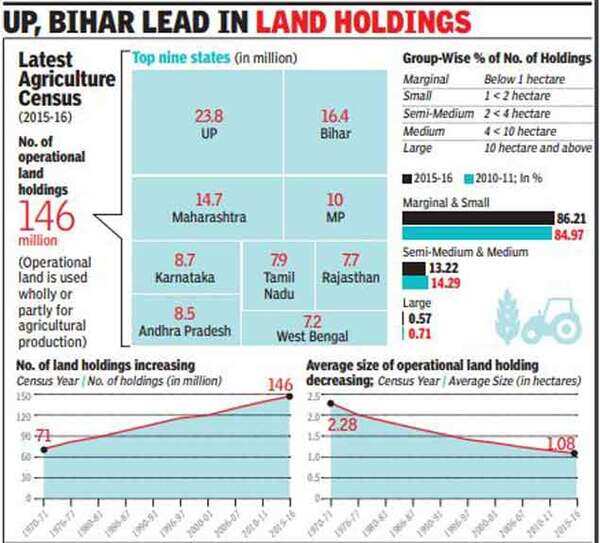 Slide in farm size, but women land owners rise Agri census India