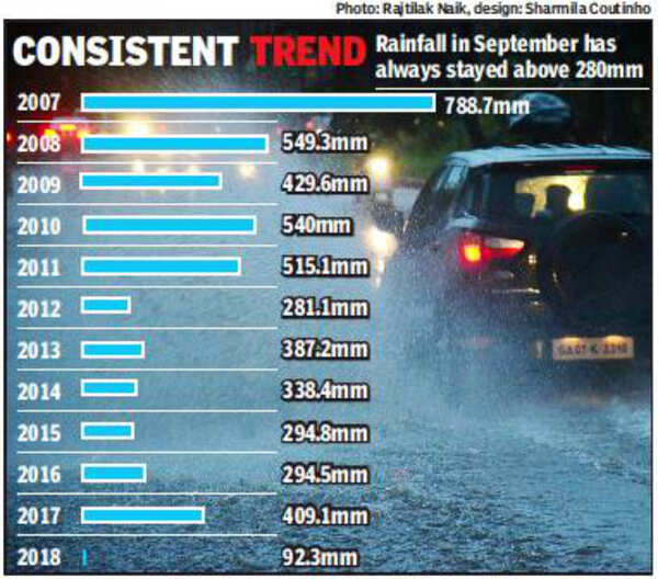 GOA RAINS: Paddy crops wither as September showers fail to touch 100 in ...