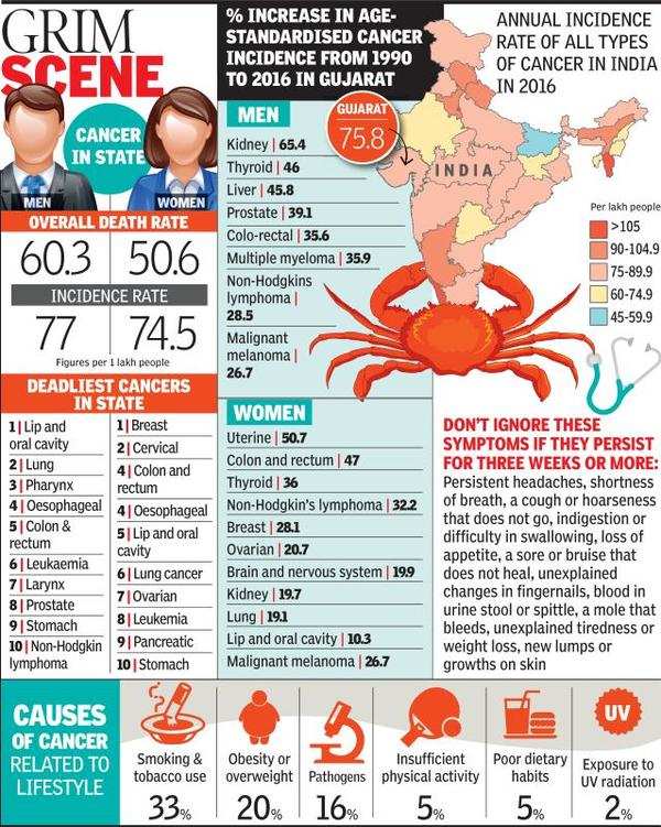 Incidence Of Cancer Growing In Gujarat Ahmedabad News Times Of India