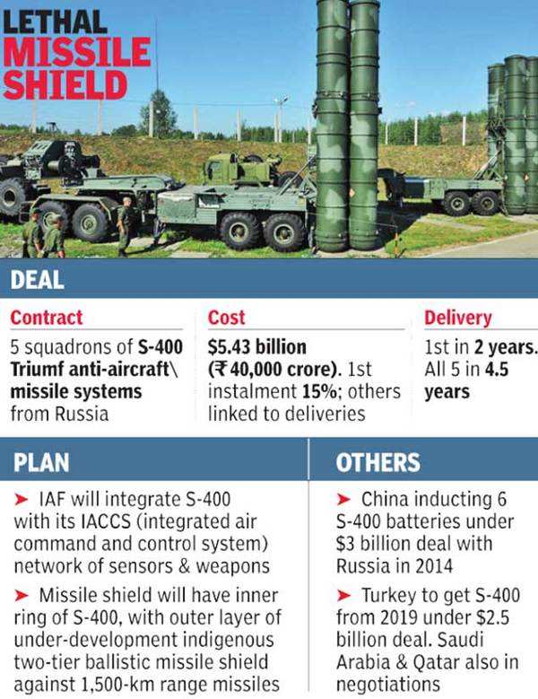 S400 missile deal: India signs missile shield deal with Russia, hopes ...