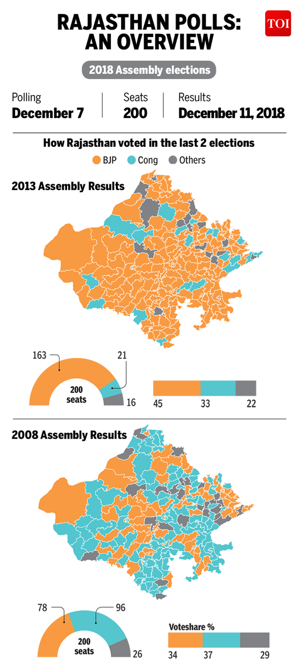 Assembly Elections 2018: Battle Begins For Rajasthan | India News ...