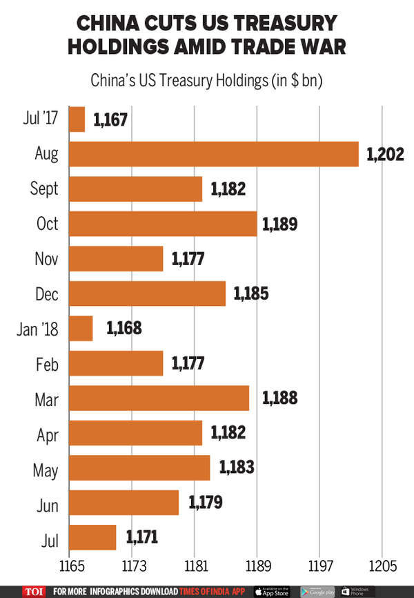 Infographic China's US treasury holdings slip to 1.17tn in July