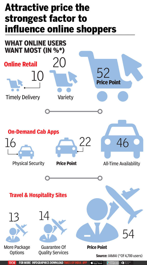 Infographic: Not convenience but attractive price point clicks with ...