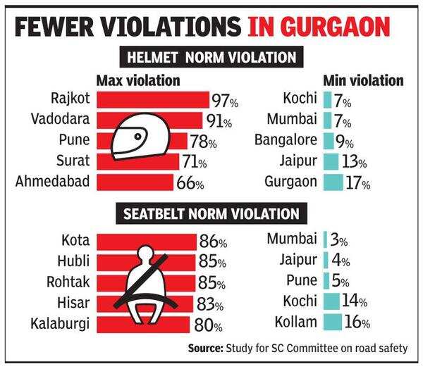 Rajkot riders worst in helmet usage Rajkot News Times of India