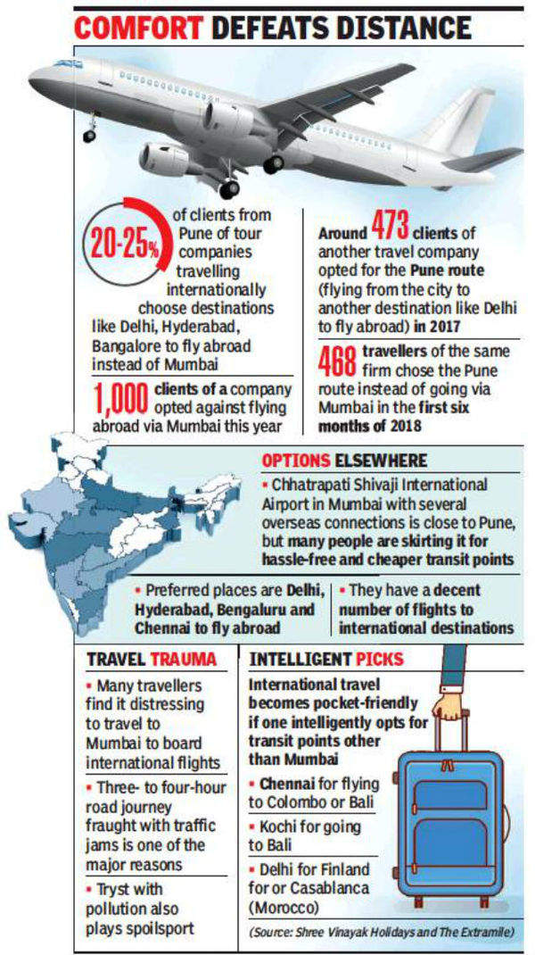 Mumbai out of favour of people flying abroad Pune News Times