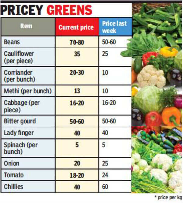 Festive season, sudden rain drive vegetable prices higher Goa News