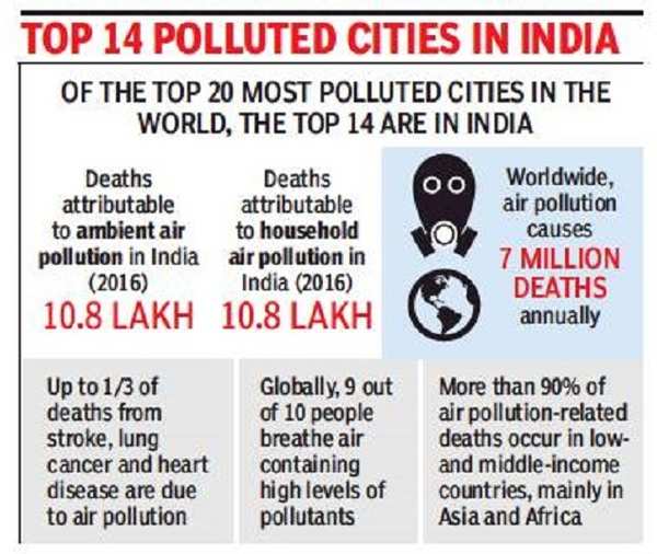 In a first, WHO calls global meet to tackle pollution | India News ...